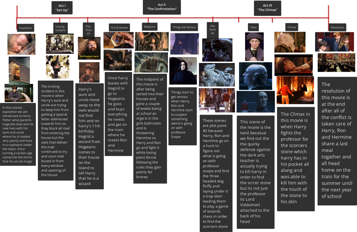 Click image for larger version

Name:	3ActStoryStructure_HarryPotter.png
Views:	222
Size:	920.1 KB
ID:	586